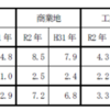 令和２ 年度 地価公示価格について考察