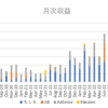 はてなブログの33か月目の運用結果！収益、ページビューともにまずまずでした！