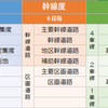 日本の道路の規制速度改良案と決定フロー（概論）