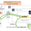 お名前.comドメイン取得し、Route53のDNS登録をしてLet's Encryptの無料の証明証を取得する手順の全体説明