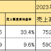 相場雑感（2022.10.29）～信越化学工業を買う