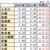 2022年 東京都公立中高一貫校応募倍率まとめ 両国と大泉が大幅に低下
