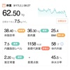 62.50kg 前日比±0kg