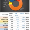 【資産状況】円安なのに日本株安でやられました（22年4月8日時点）