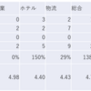 2024/2/6大引け時点のJリート銘柄の騰落数