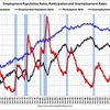 2011/6　米・雇用統計　失業率　9.2% ↑　雇用者数　1.8万人増 ↓