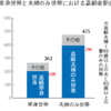 増える高齢単身世帯