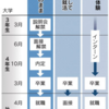 経団連、通年採用に移行