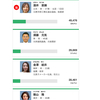 【日常】東京15区補選　～　投票率と一番の成果
