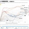 With Coronaの日々の中に朗報二つ．１. 第二波は爆発的な感染拡大には到らずに収まりつつある．これはとりあえずの朗報．ヨーロッパも第二波に襲われています．第二波が早かった日本は，一足先に収束傾向に．2.第二波の“致死率”の低下について，国立国際医療研究センターの忽那医師がわかりやすく解説してくれています．3（付録）肥満で新型ウイルスのリスク増加