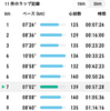 ランニング、、、、ちょっとお疲れ