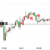 EUR/JPY　利益確定の後、再び売り