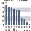 がん10年生存率