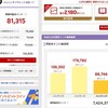 楽天ポイントを740万円分稼いだ！？