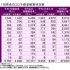 ２０２１年１０月１日時点の各国コロナ感染・死亡状況