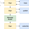 Dapr Advent Calendar 8日目 - DaprとZipkinで分散トレーシング