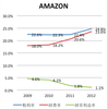 全米売上第11位アマゾン(Amazon）直近４年間の荒利率　経費率　経常利益率