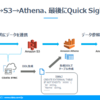 kintoneのデータをS3に連携してAthena経由でQuickSightで可視化する：CDataSync