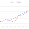 確定益ベースでは好調ですが……：「くるくるワイド」（Ｓ２）２０２１年１０月