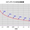 効率の良い復習方法について