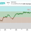 キーエンスプログラミングコンテスト2023秋(AtCoder Beginner Contest 325)参加記