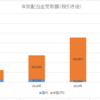 配当金受取額（2020年12月時点）