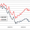 【愚直にルーチン】ゾエティス<ZTS>、河馬仔兄弟の分配金でQYLDとSDIVを購入