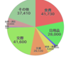 12月の支出