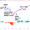 【レバナス】月足MACD&パラボリック投資法 ver.4.0【毎月3万円の積み立てで70億円】