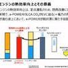 日産、「ｅパワー」発電用エンジンで熱効率50％実現。