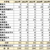 2023年 京都市立西京高 国公立大学合格者数 医学部医学科合格者数まとめ