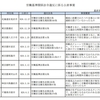 更に追加公開された「厚生労働省が発表するブラック企業リスト」なるものの見方