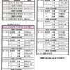 世田谷区議会 「令和5年 第1回定例会」の  代表質問・一般質問の順番（案）が決まり  ました。