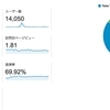 2月のアクセスは月間３万PVでした！（２月は炎上しました）