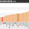 小泉改革〜アベノミクス（竹中経済政策）が作り出した貧困