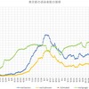 11月第３週の東京都の感染者数のまとめ～コロナウィルスのデータサイエンス（１５８）