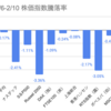 【2023年2/6-2/10週のマーケットの振り返りと考察】〜乖離の解消〜