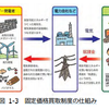 固定価格買い取り制度って？