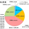 ２月の収支報告　〜日本株はイマイチだけど、先月に比べたら悪くない！〜