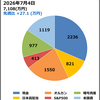 【40代無職の週次資産まとめ】2026/07/04｜暗号資産が反発、全資産は7,108万円に回復