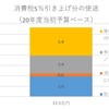 (218)　消費減税が正解！　防衛増税などの撤回を明言すること！！