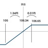 為替のカラー取引ポジションを考える