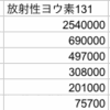 チェルノブイリ原発事故の放射能汚染