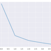 kaggle の Digit Recognizer に挑戦する (2)