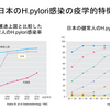 日本人におけるピロリ菌感染率は若年層を中心に著名に感染率が低下している