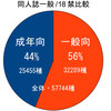 同人市場の一般・成年向け比較