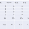 2024/2/7大引け時点のJリート銘柄の騰落数