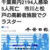 【新型コロナ詳報】千葉県内2194人感染5人死亡　市川と松戸の高齢者施設でクラスター（千葉日報オンライン） - Yahoo!ニュース