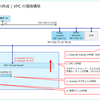 Flow Virtual Networking の Routed VPC を構成してみる。Part-01：Routed VPC 環境の作成