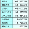 政治とカネ問題−政党助成８０億円